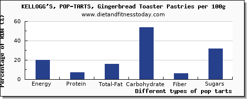 nutritional value and nutrition facts in pop tarts per 100g